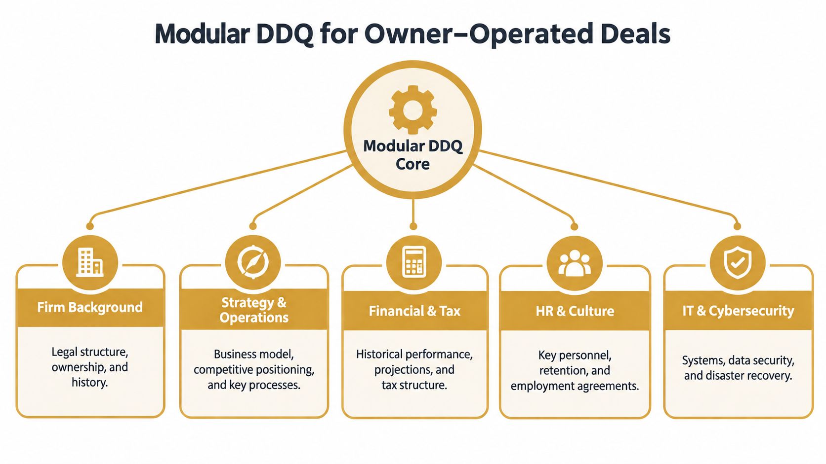 A diagram outlining the modular due diligence questionnaire core and its five essential business assessment categories.