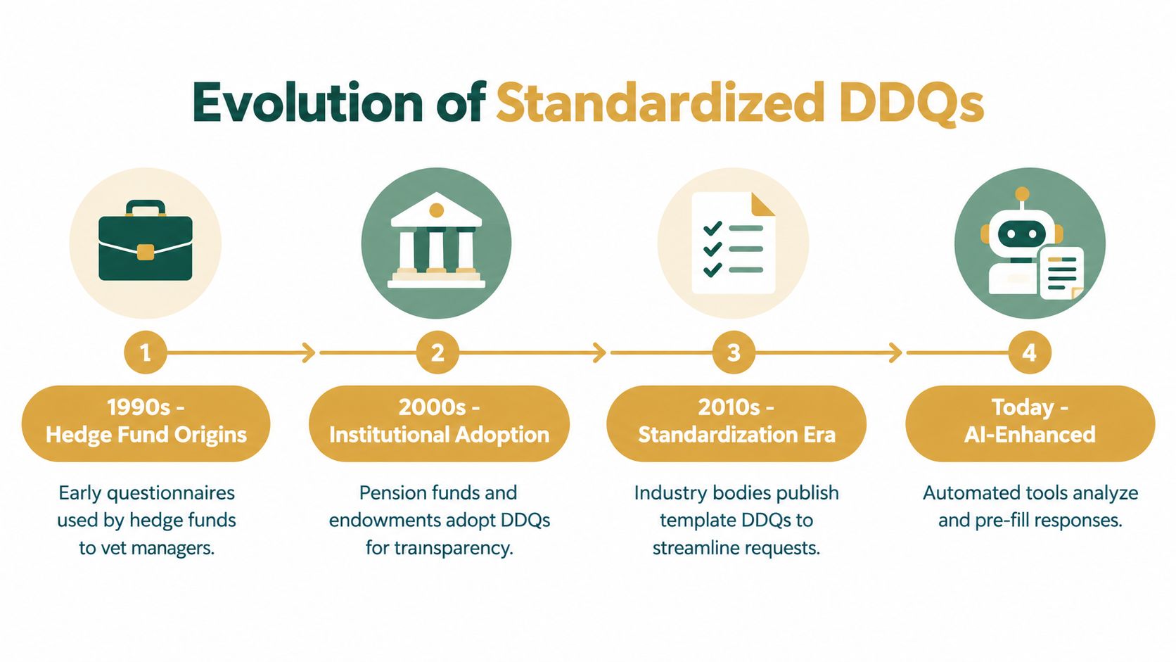 A timeline graphic showing the evolution of standardized due diligence questionnaires from the 1990s to the present day.