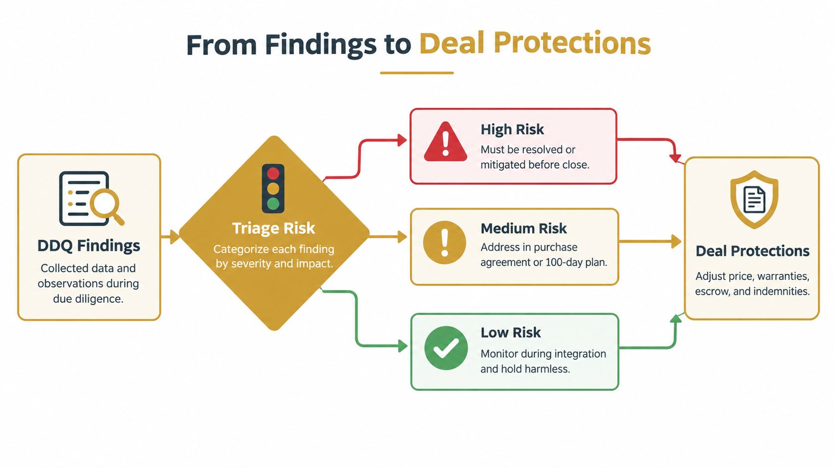 A flowchart showing how due diligence findings are categorized by risk level to inform final deal protections.