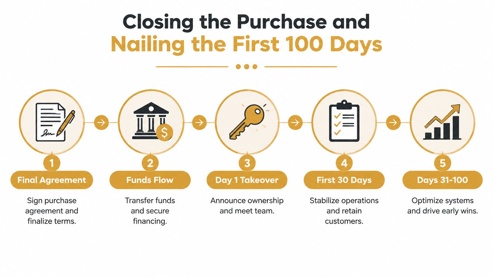 A five-step infographic outlining the process of closing a business purchase and planning the first 100 days.