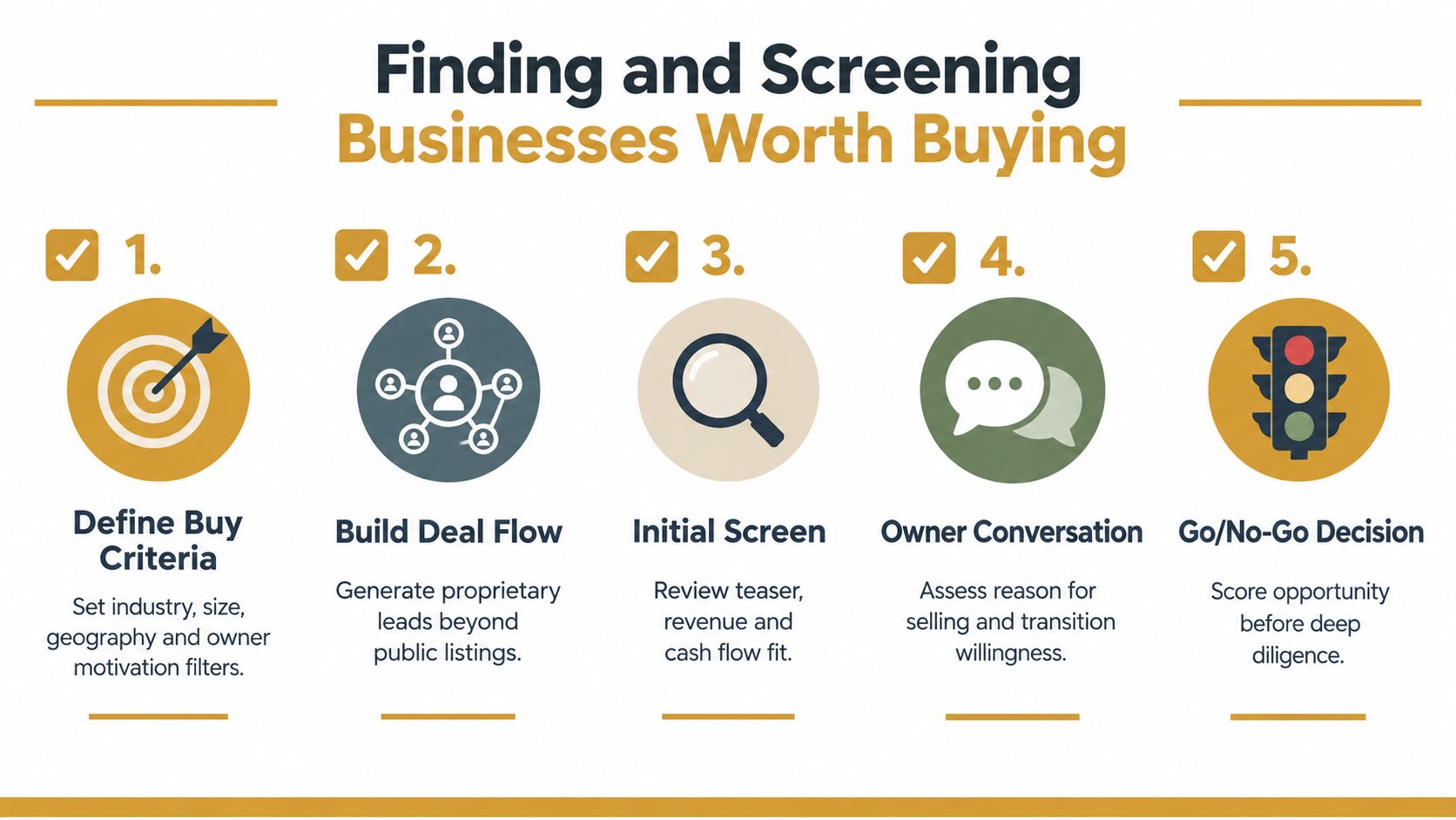 A five-step infographic illustrating the professional process for finding and screening businesses worth buying.