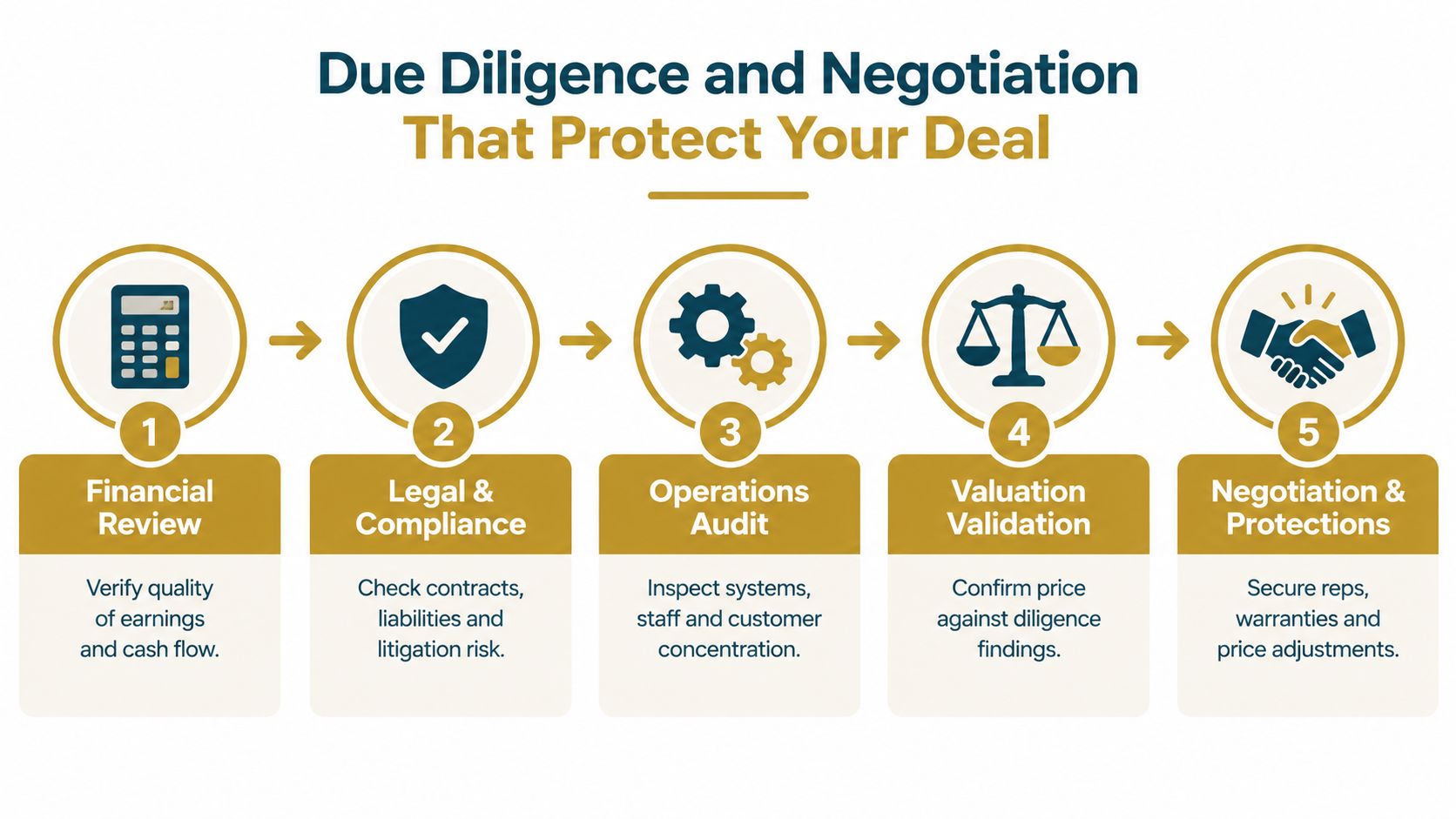 An infographic showing five stages of business due diligence including financial review, legal compliance, operations, valuation, and negotiation.