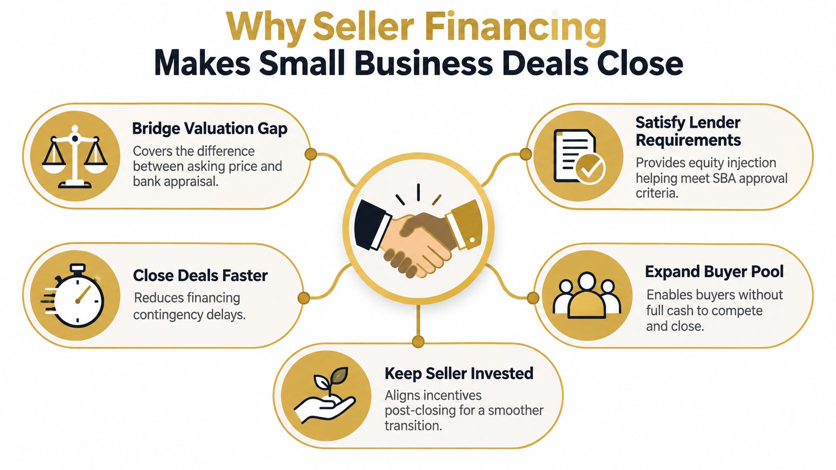 A diagram outlining the five key benefits of seller financing for closing small business deals.