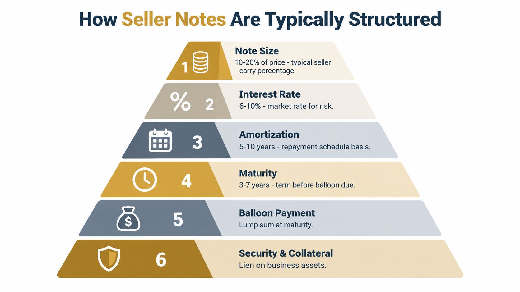 A pyramid chart illustrating the typical structure of seller notes with six key financial components.