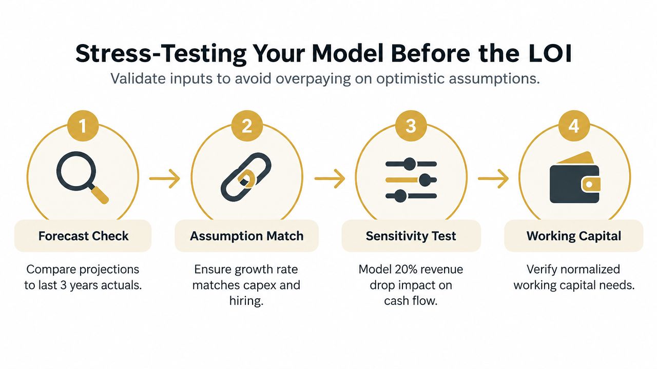 A four-step infographic showing how to stress-test your business model before submitting a letter of intent.