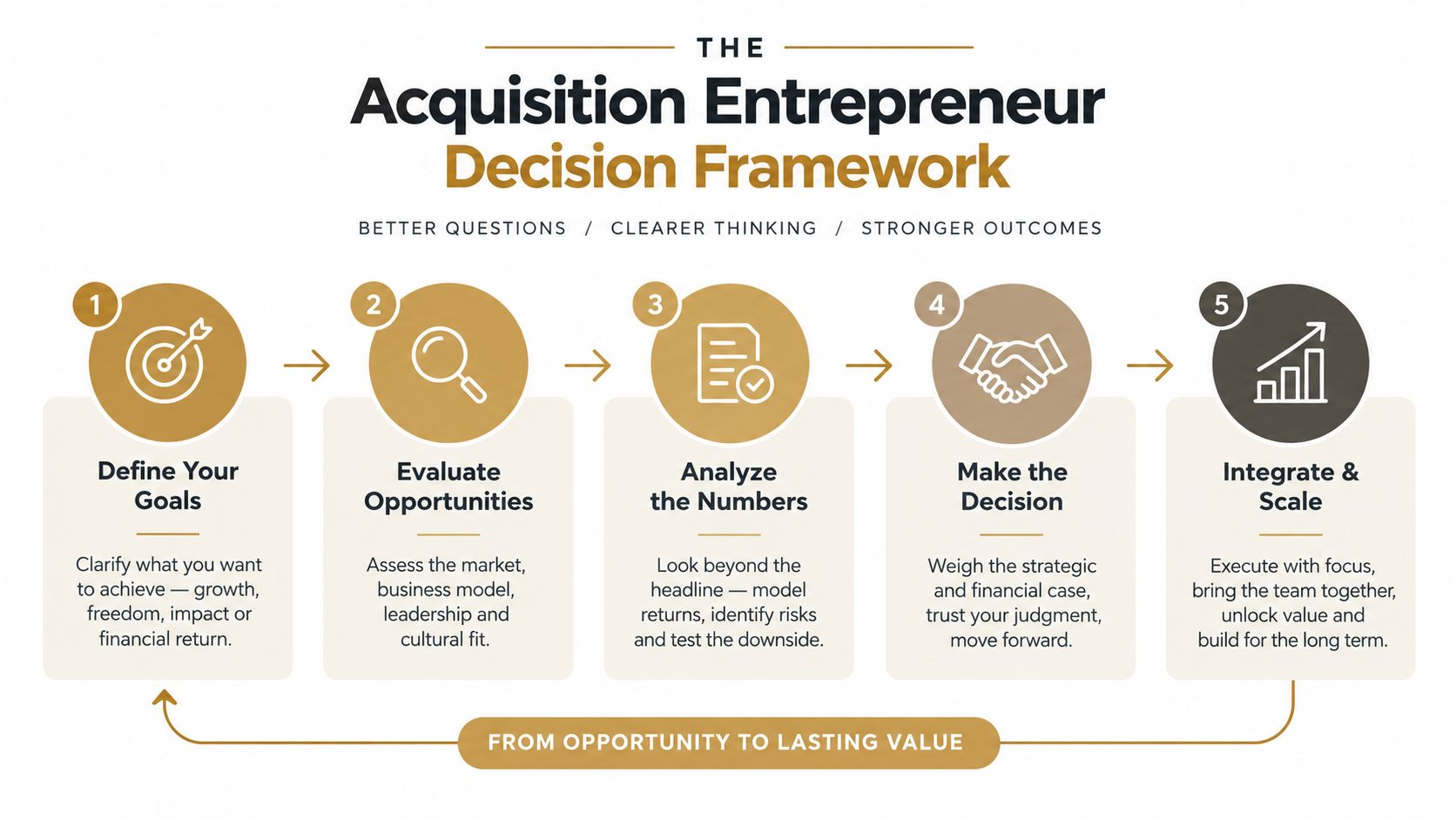 A five-step framework illustrating the process for acquisition entrepreneurs to define goals, evaluate opportunities, analyze numbers, decide, and scale.