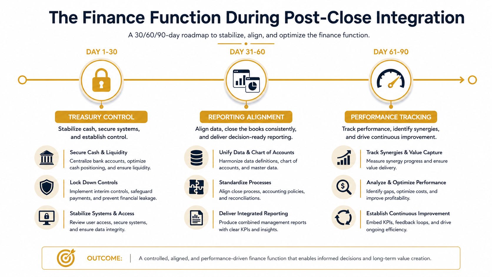 A roadmap for the finance function during post-close integration featuring 30, 60, and 90-day development milestones.