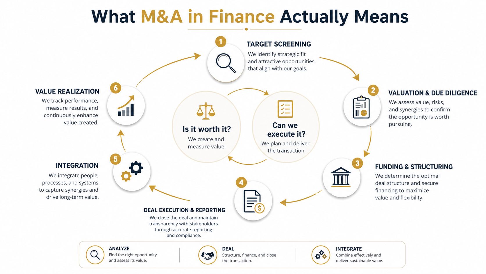 An infographic diagram outlining the six-step M&A in finance lifecycle process for businesses and investors.