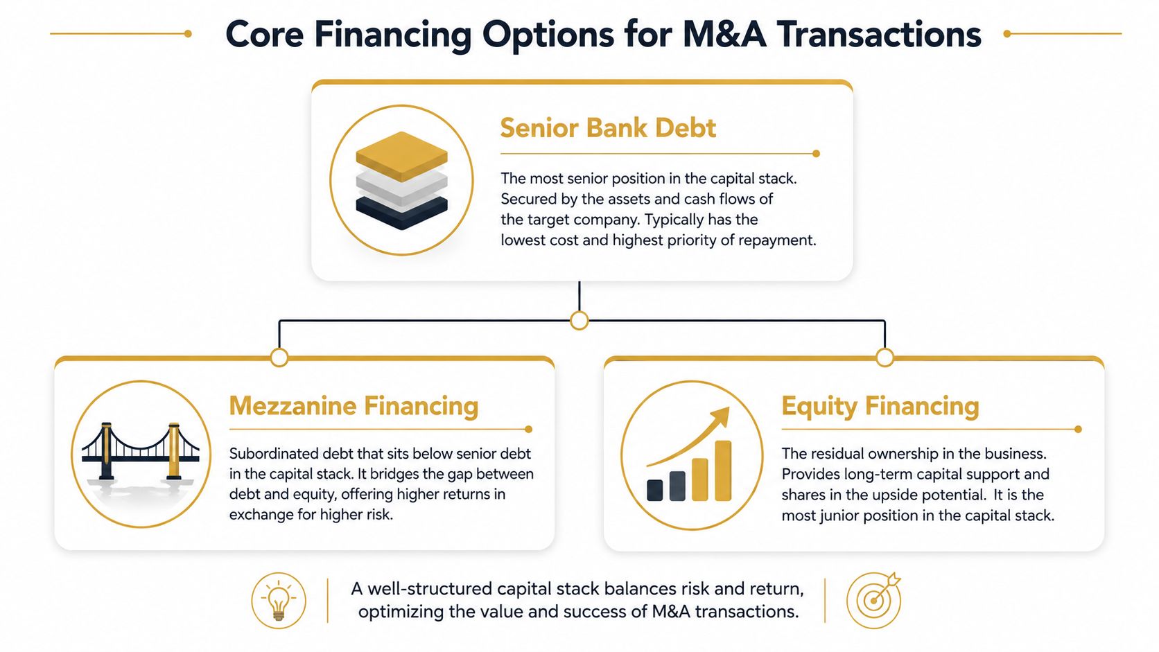 A diagram illustrating the three core financing options for mergers and acquisitions: senior bank debt, mezzanine financing, and equity.