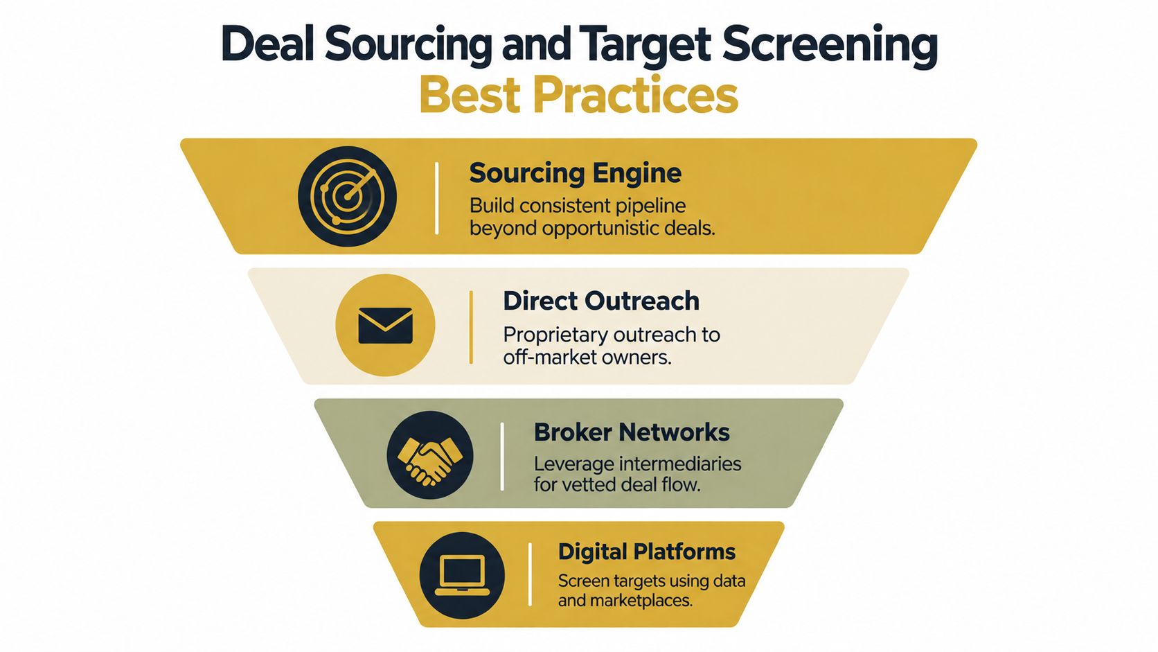 A funnel diagram illustrating best practices for deal sourcing and target screening in business acquisitions.