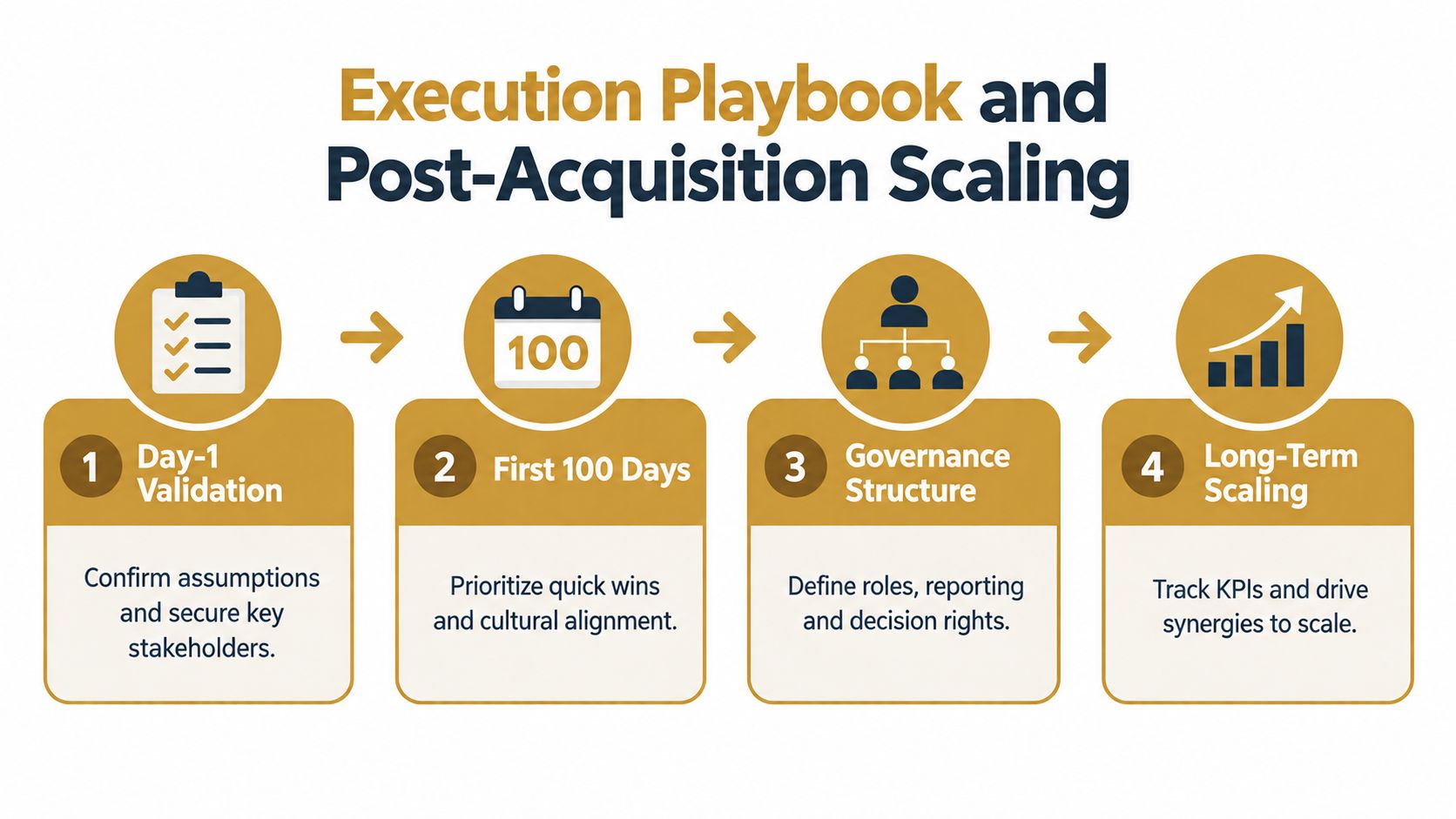 A four-step infographic illustrating a post-acquisition strategy process including validation, planning, governance, and long-term scaling.
