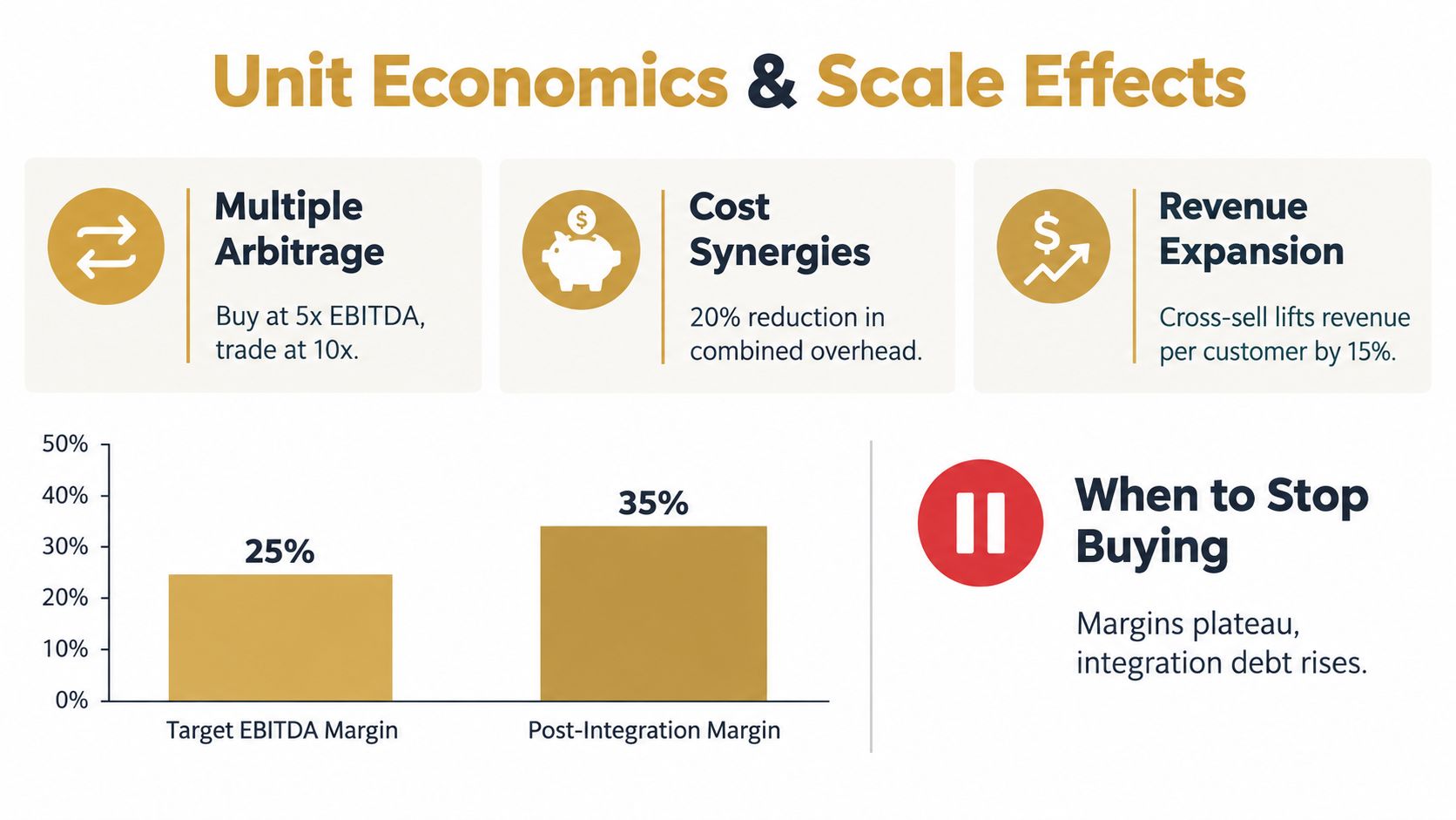 A business infographic explaining unit economics and scale effects during a roll up acquisition strategy process.