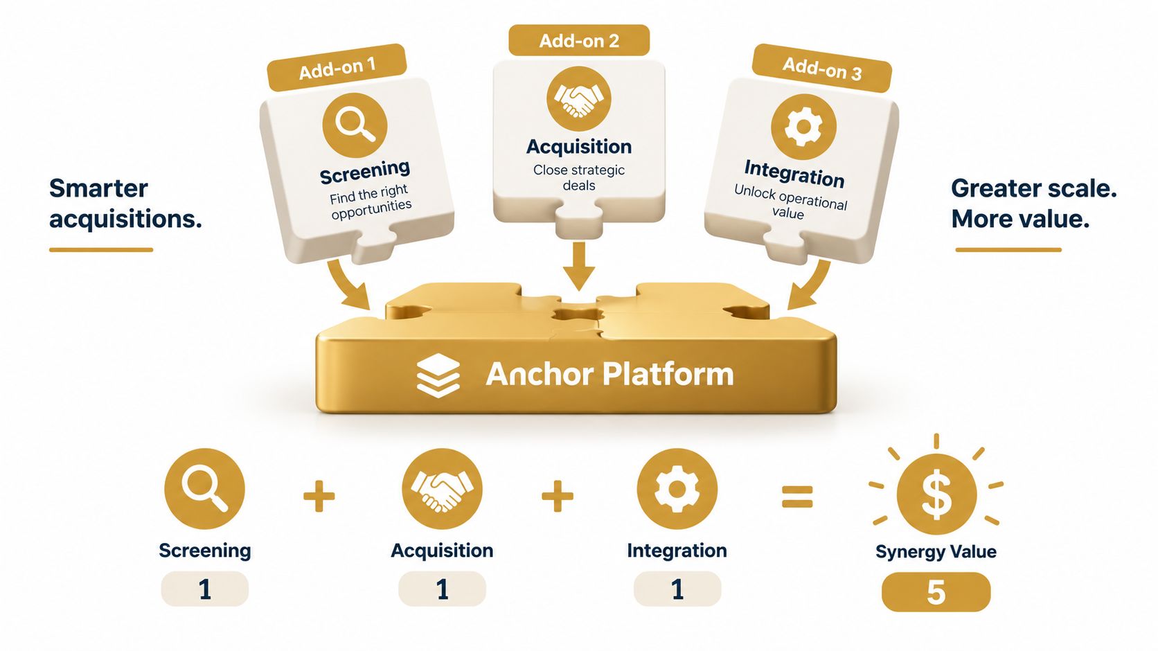 A diagram illustrating a roll-up acquisition strategy involving an Anchor Platform and three core business integration steps.