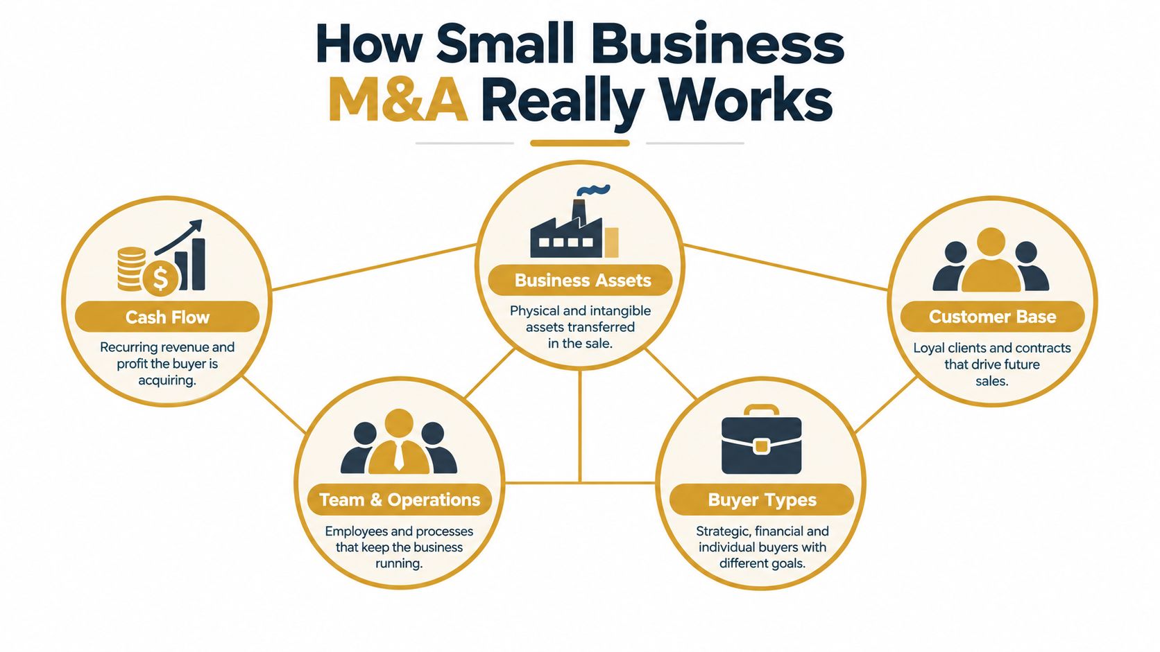 An infographic titled How Small Business M&A Really Works, illustrating five key factors including assets, team, and revenue.