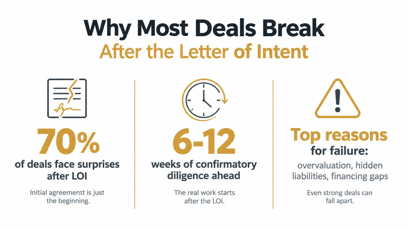 An infographic titled Why Most Deals Break, explaining the risks and challenges that occur after signing a letter of intent.