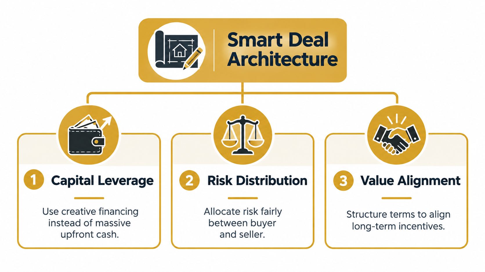 A diagram illustrating the three pillars of Smart Deal Architecture: Capital Leverage, Risk Distribution, and Value Alignment.