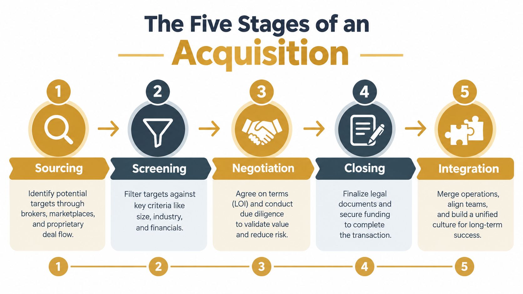 An infographic titled The Five Stages of an Acquisition illustrating the step by step process of business acquisition.