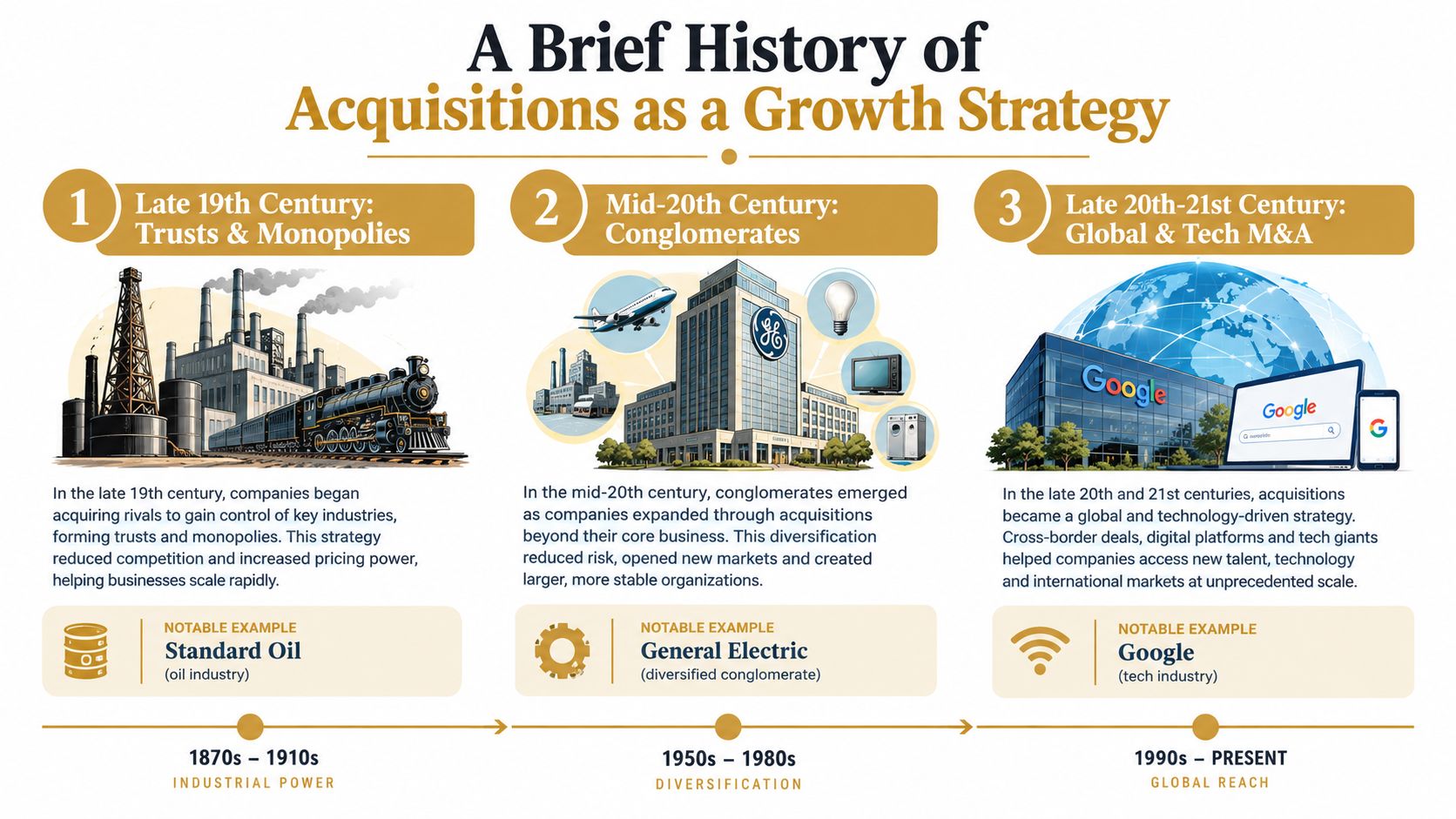 A timeline graphic showing the history of corporate acquisitions from trusts to conglomerates and modern tech mergers.