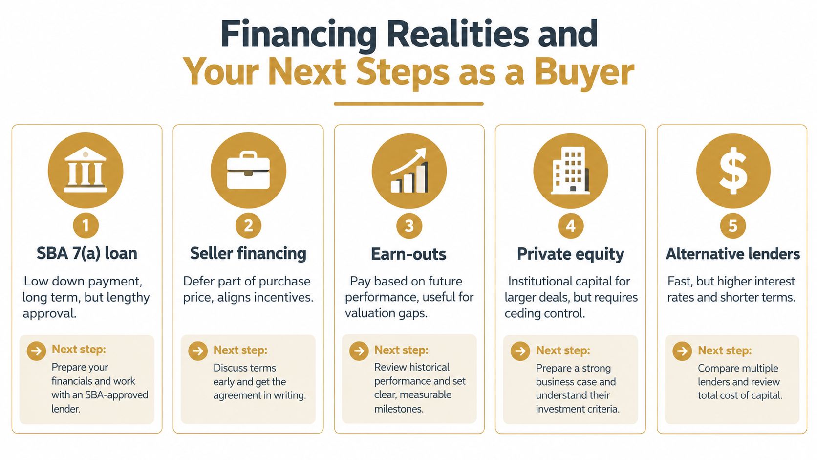 A five-step guide for business buyers outlining various financing options including loans, seller financing, and private equity.