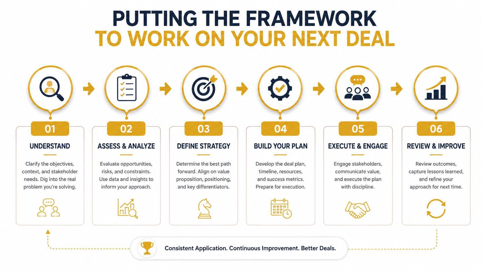 A six-step business framework infographic titled Putting the Framework to Work on Your Next Deal.
