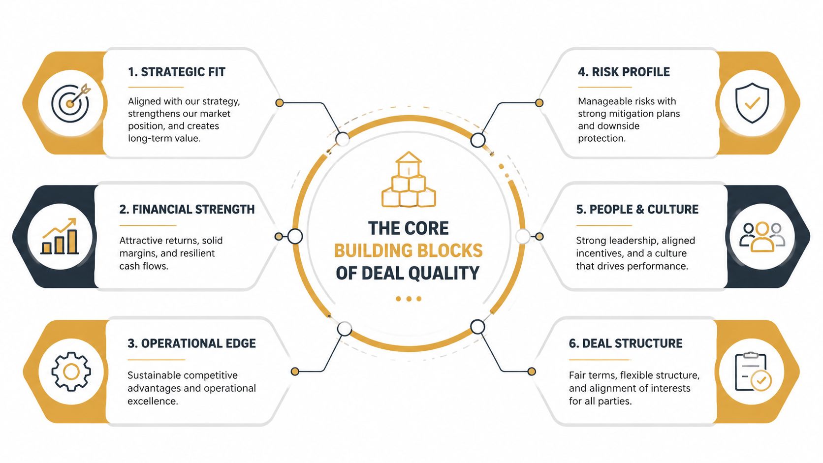 A diagram illustrating the six core building blocks of deal quality, including strategy, finance, and operations.