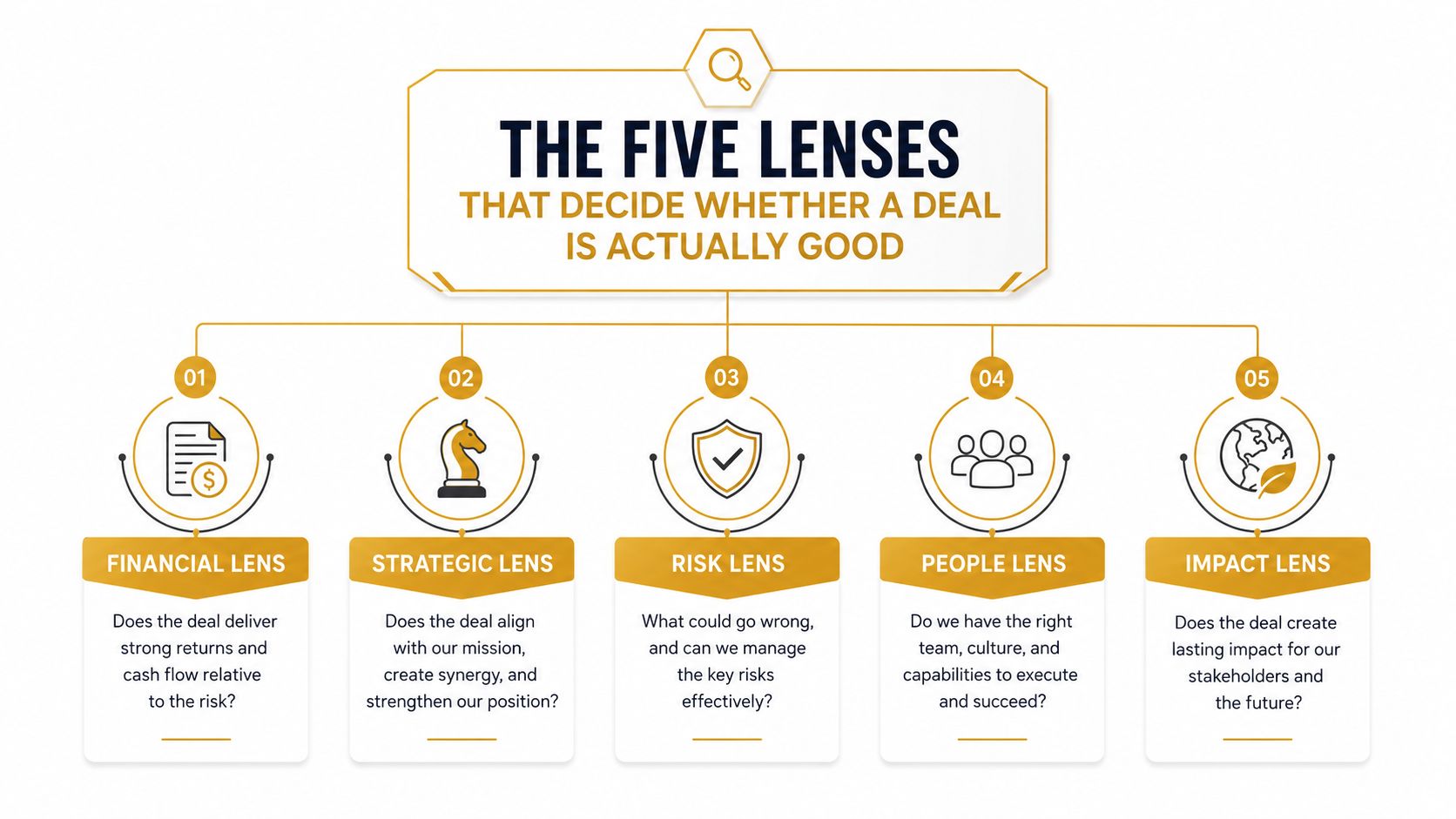A diagram illustrating the five lenses used to evaluate whether a business deal is actually good.