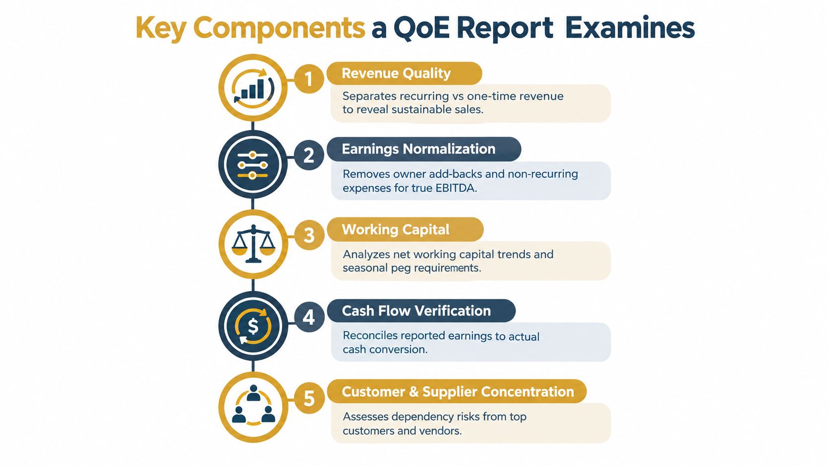 An infographic detailing five key components examined in a Quality of Earnings report for business analysis.