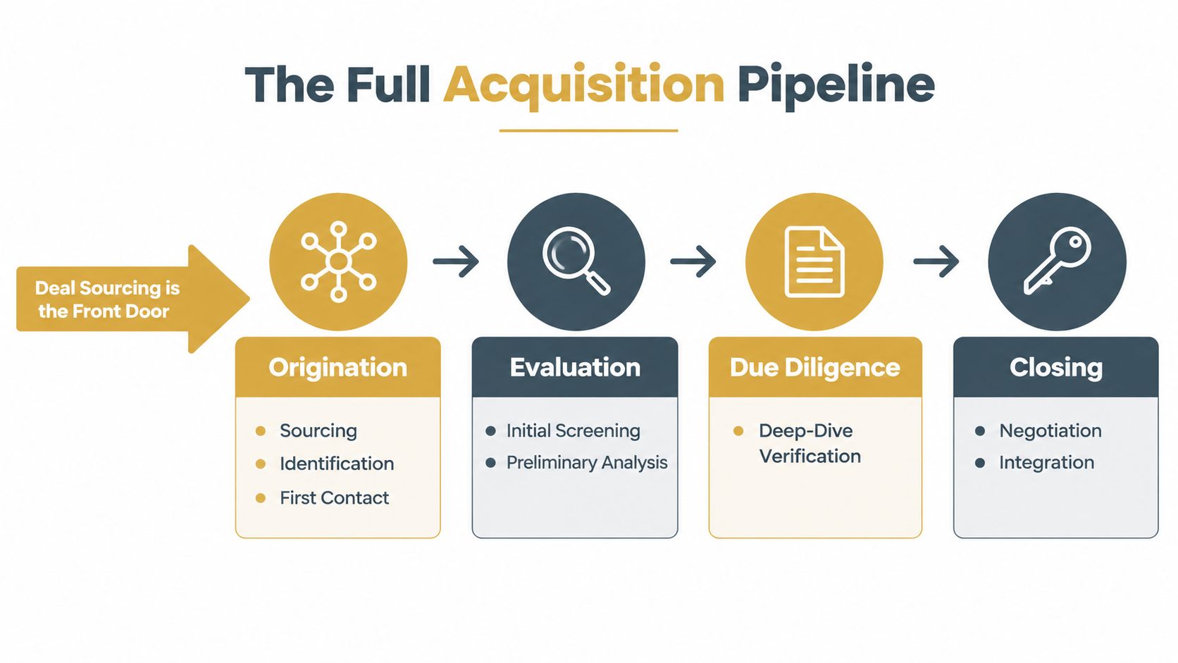A diagram illustrating the full acquisition pipeline, showing stages from origination to evaluation, due diligence, and closing.