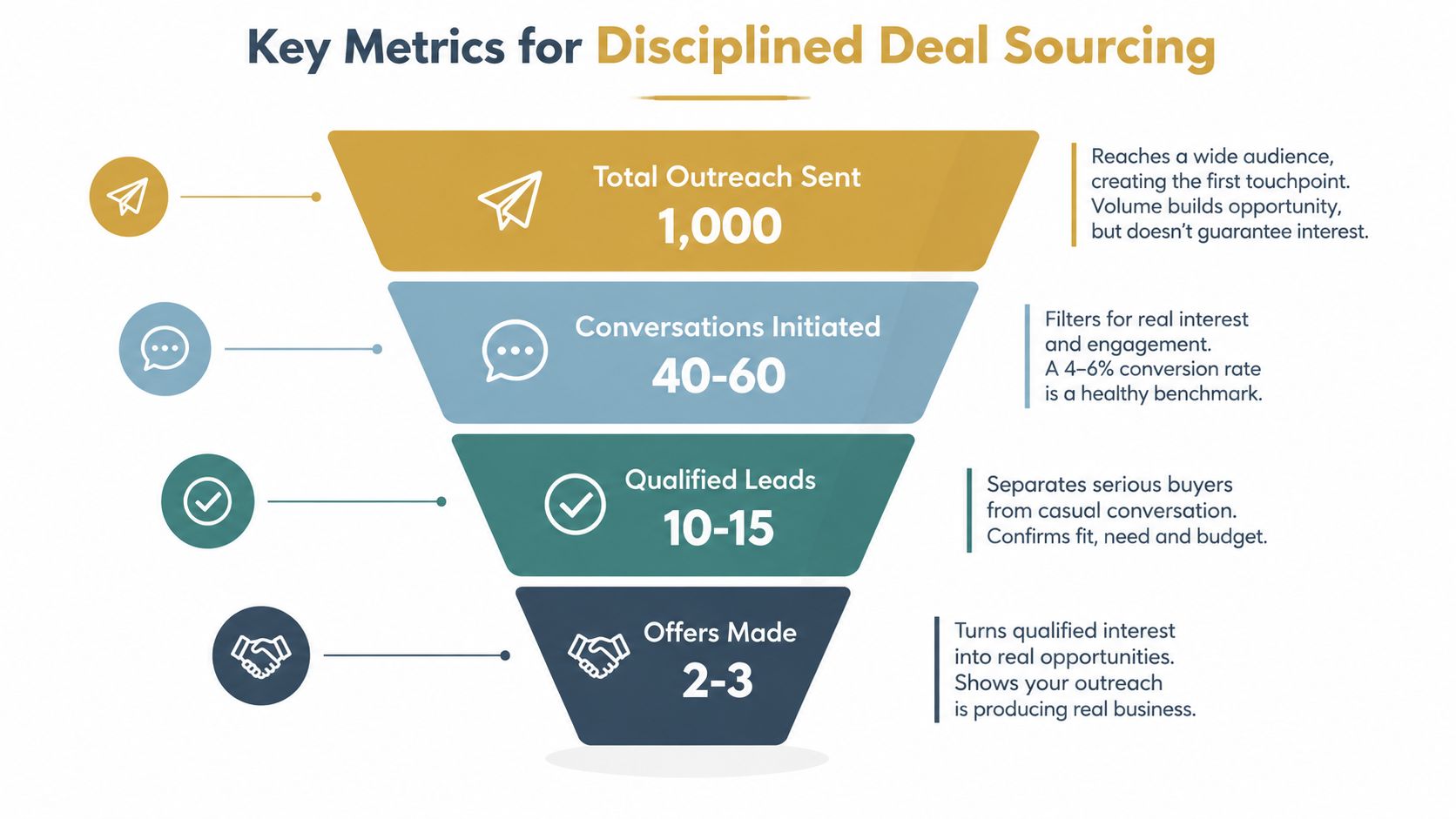 A funnel infographic detailing the key metrics for disciplined deal sourcing, from outreach to offers made.