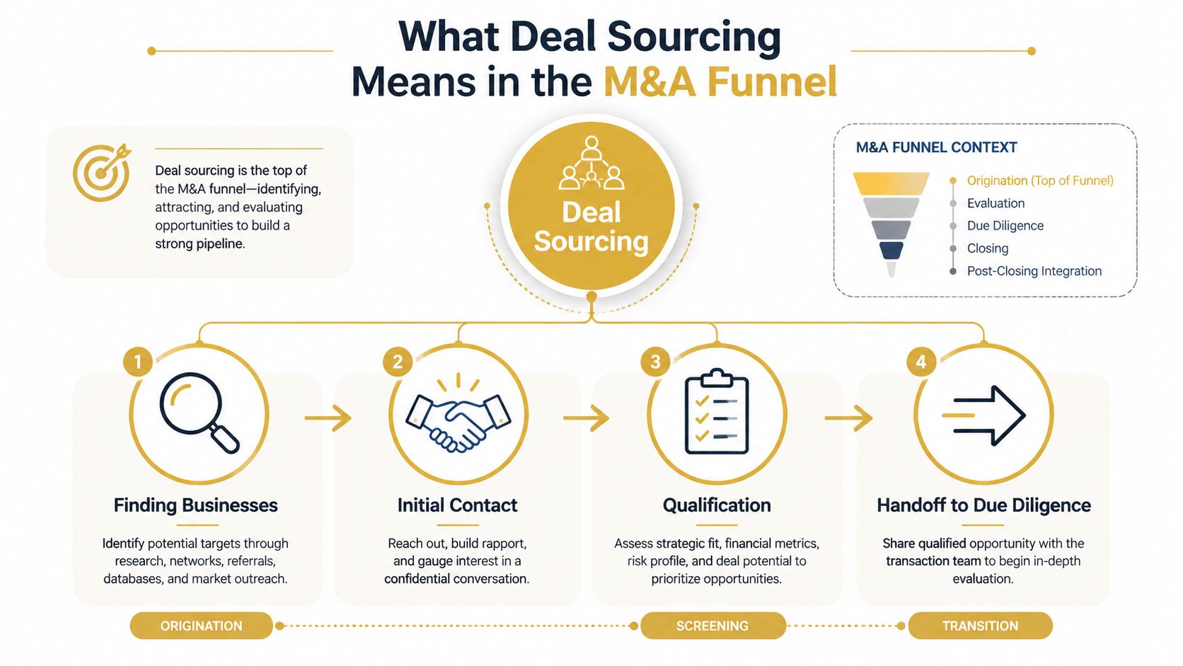 A diagram illustrating the four-step deal sourcing process within the M&A funnel, from finding businesses to handoff.