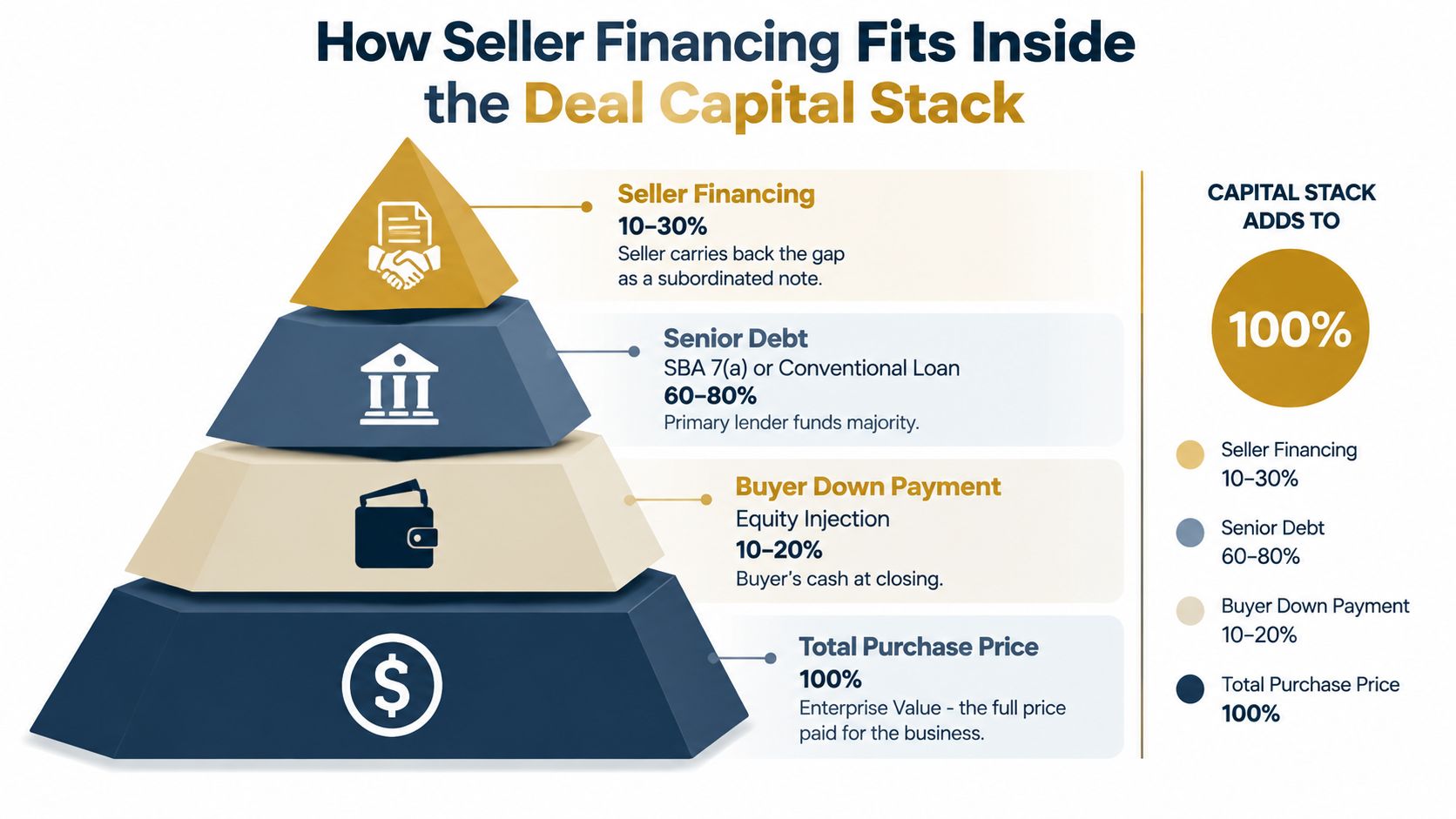 A diagram illustrating the components of a business deal capital stack, including seller financing, debt, and equity.