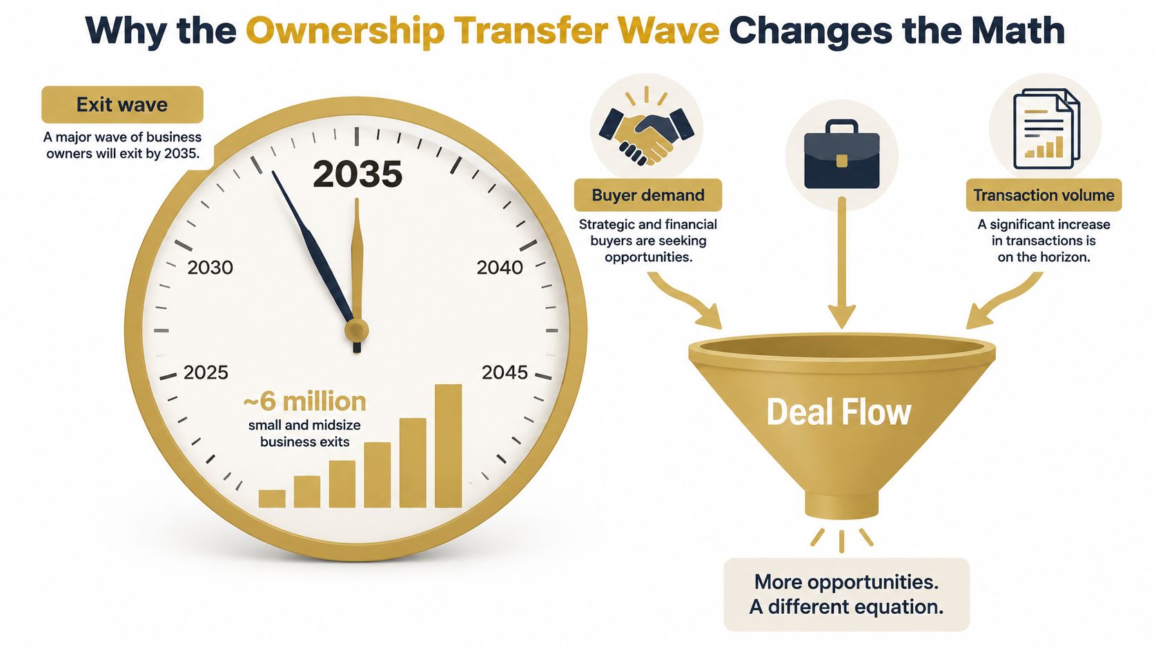 An infographic showing the upcoming wave of small and midsize business exits projected for the year 2035.