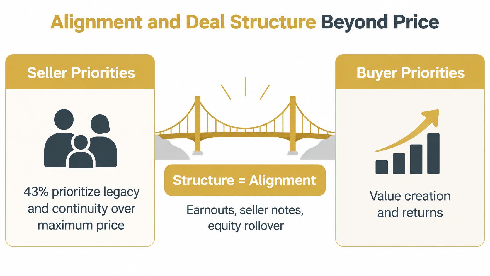 A diagram illustrating the alignment between seller priorities, focusing on legacy and continuity, and buyer priorities focused on returns.