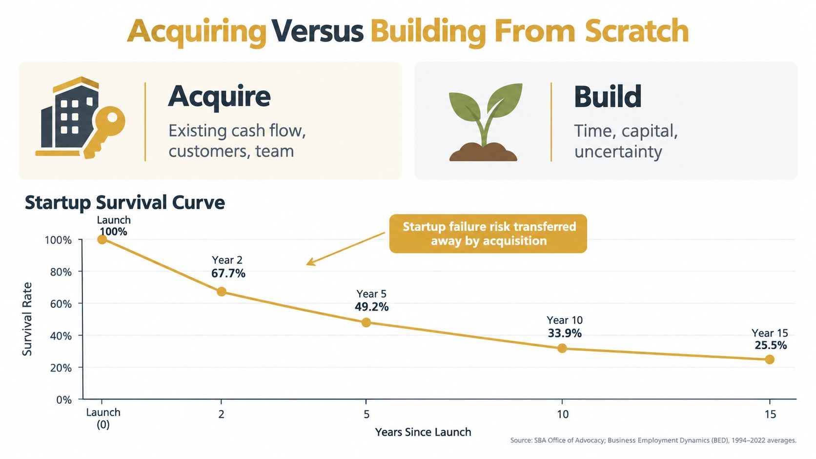 A chart comparing the startup survival rates over fifteen years against the option of business acquisition.