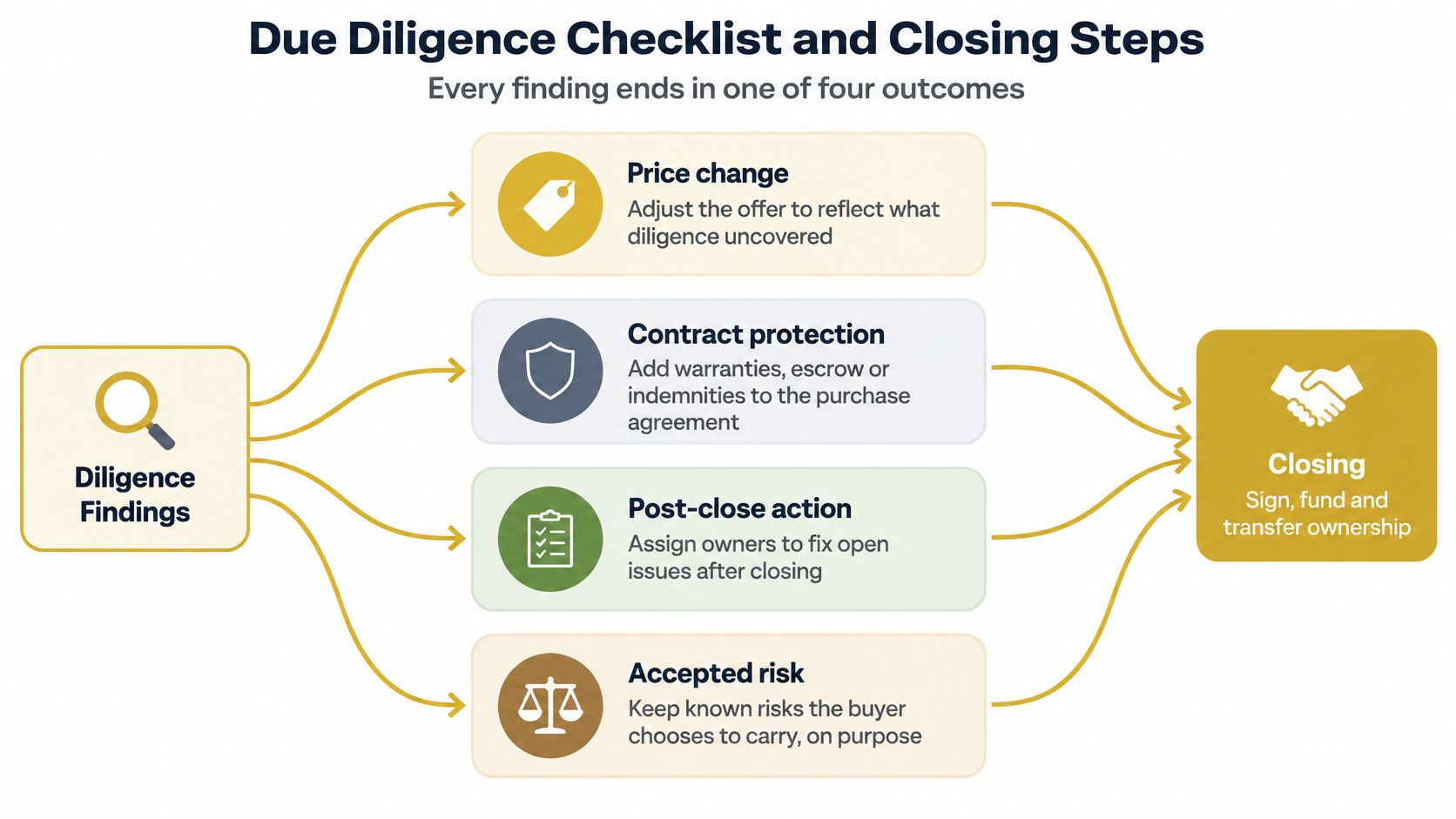 A diagram outlining the due diligence process and four potential outcomes leading to a business closing.