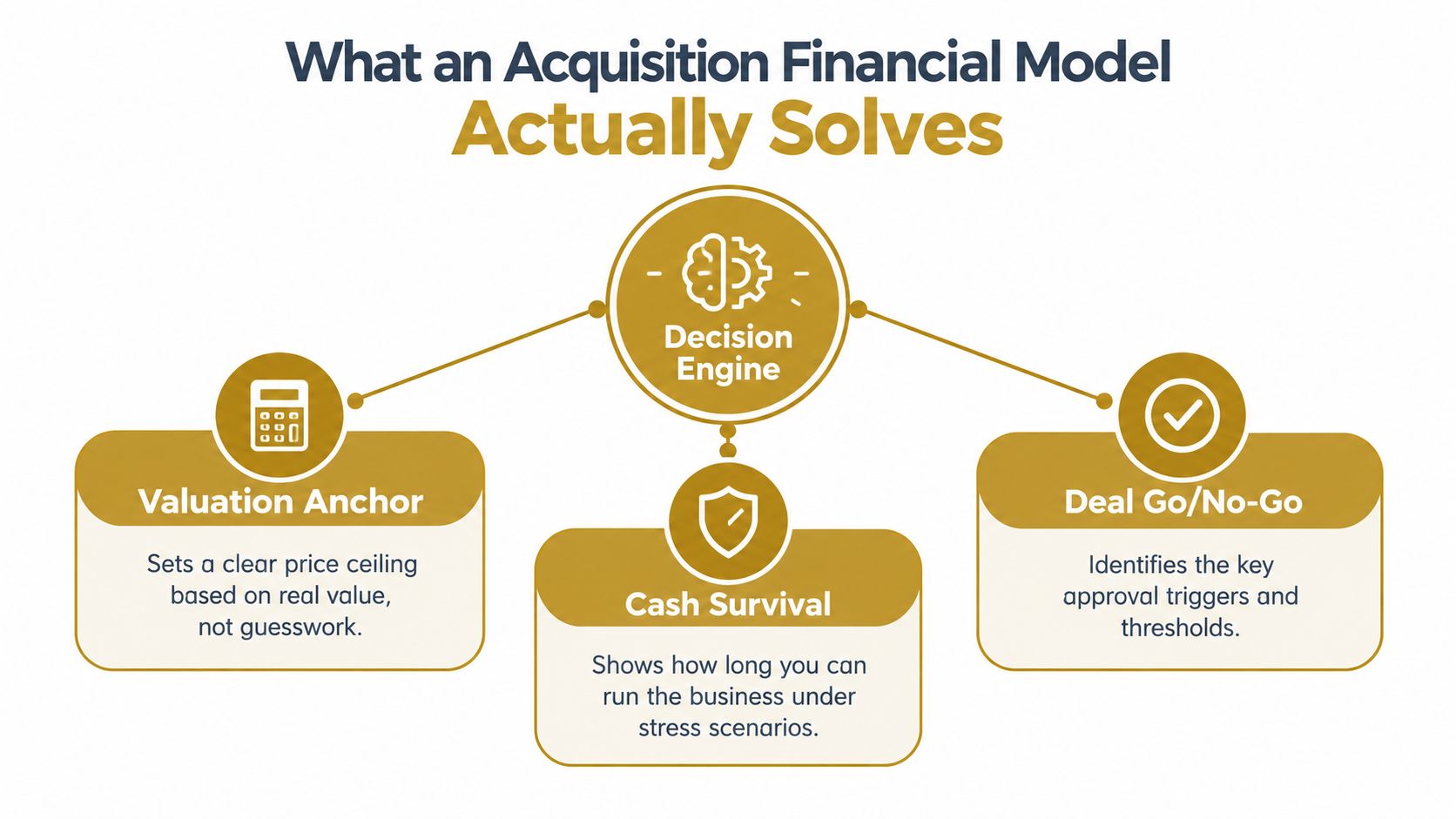 An infographic titled What an Acquisition Financial Model Actually Solves featuring a Decision Engine and three key benefits.