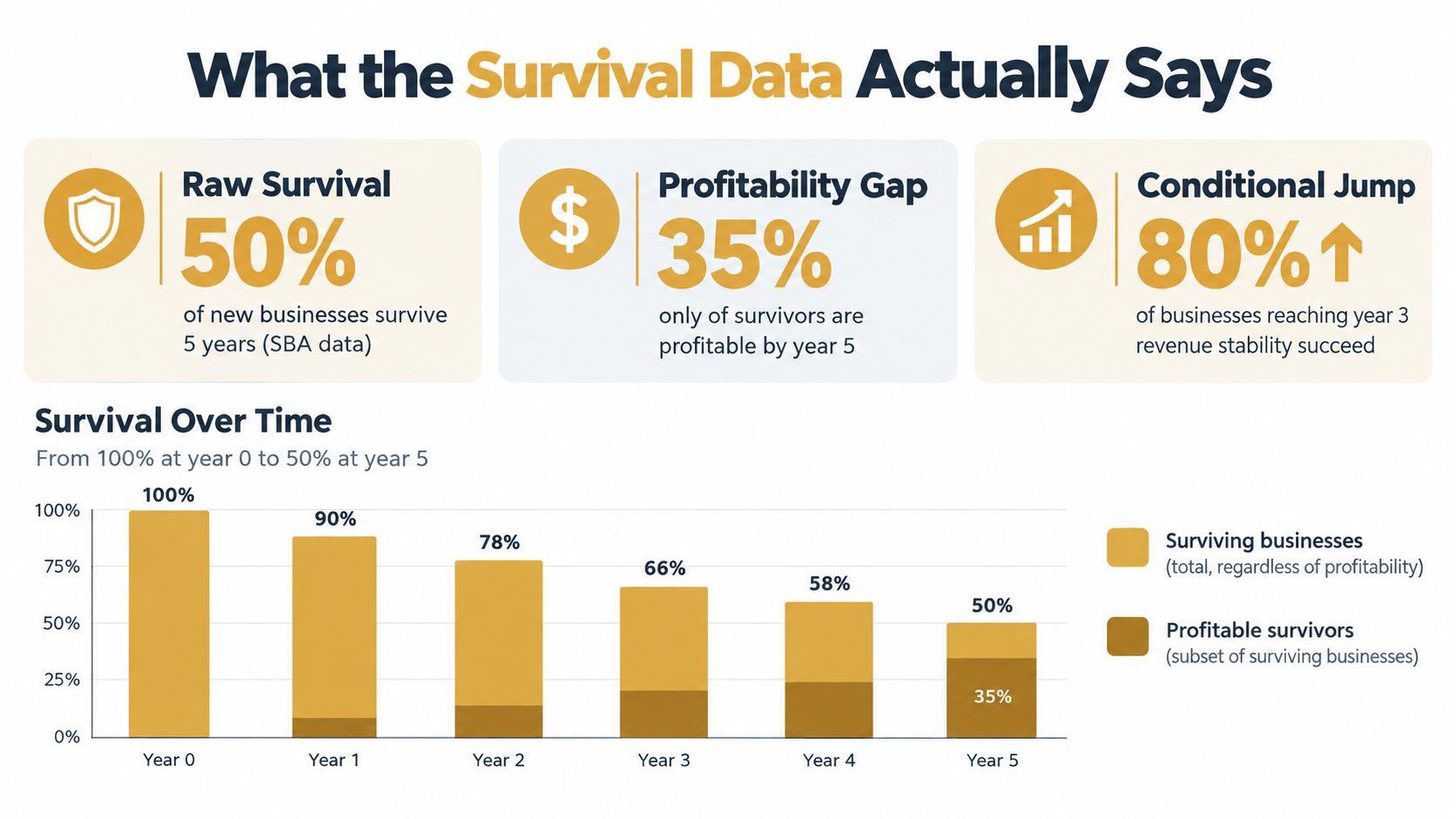 An infographic showing small business survival and profitability rates from year zero to five.