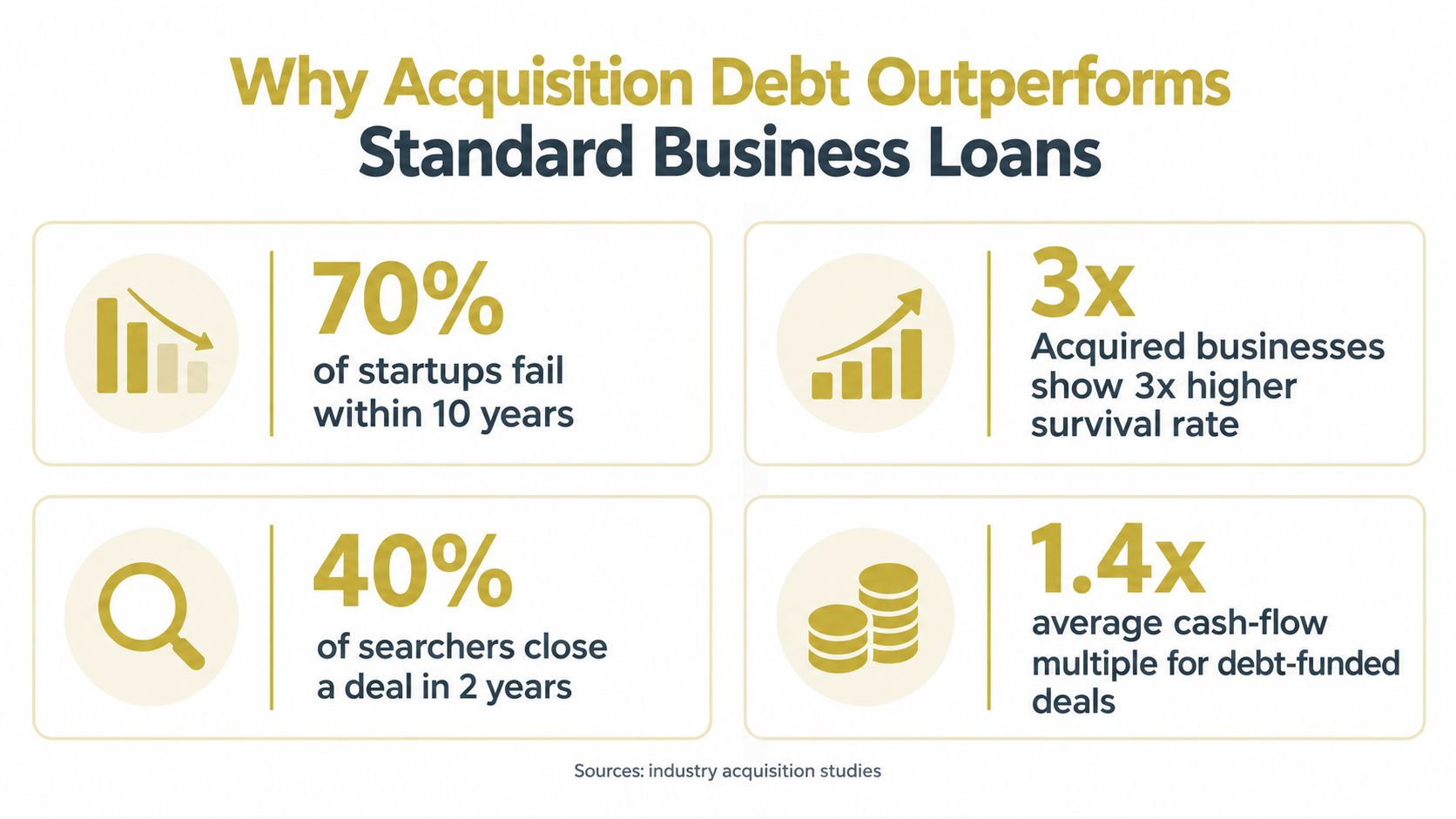 An infographic comparing acquisition debt to standard business loans, highlighting higher success rates for acquired businesses.