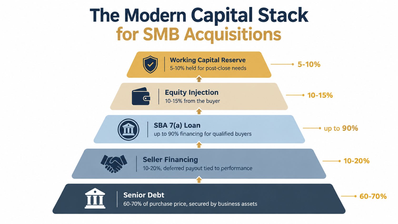 A pyramid chart illustrating the components of a modern capital stack for small business acquisitions.