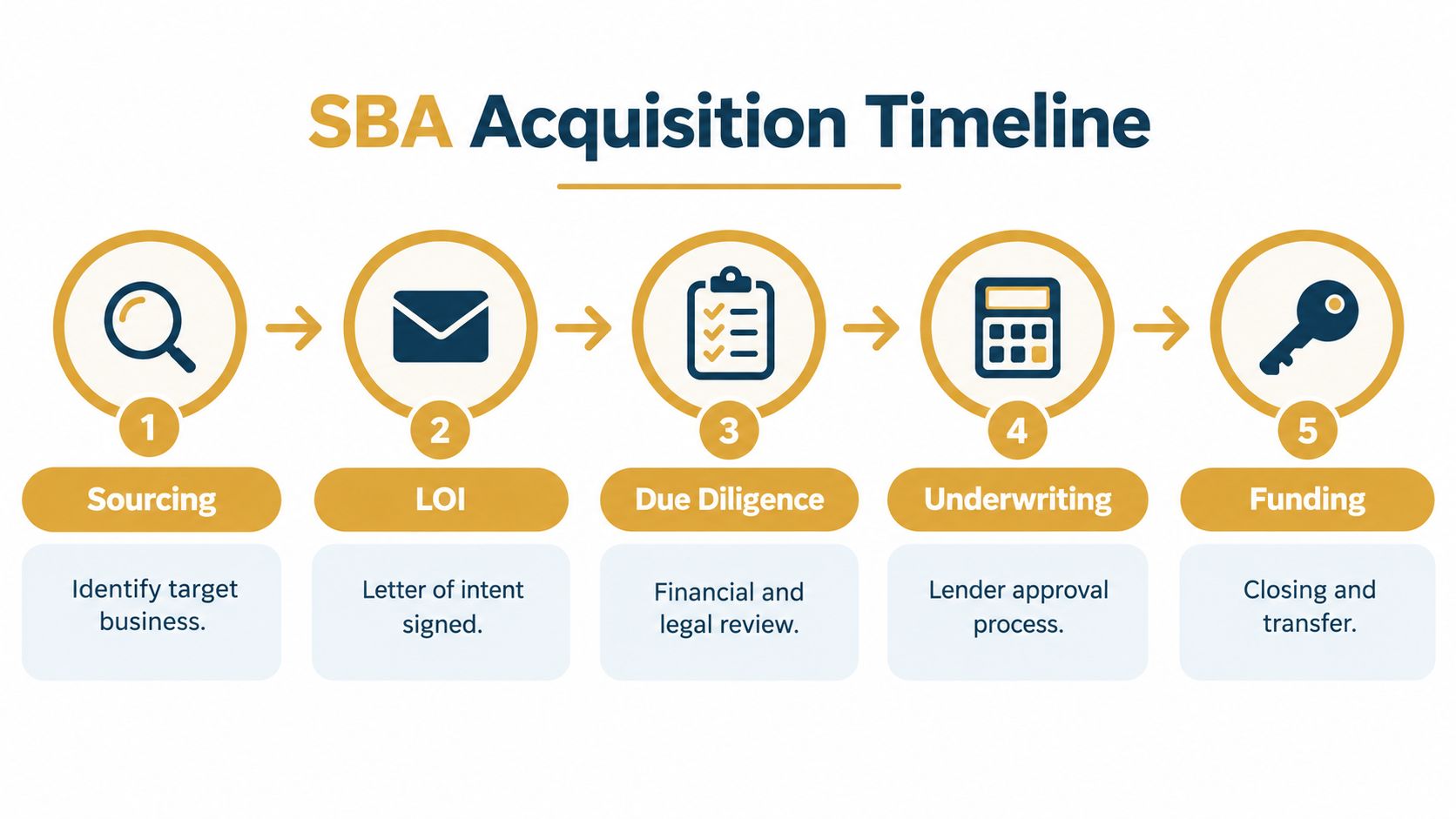 A five-step flowchart illustrating the process of acquiring a business through an SBA loan from sourcing to funding.