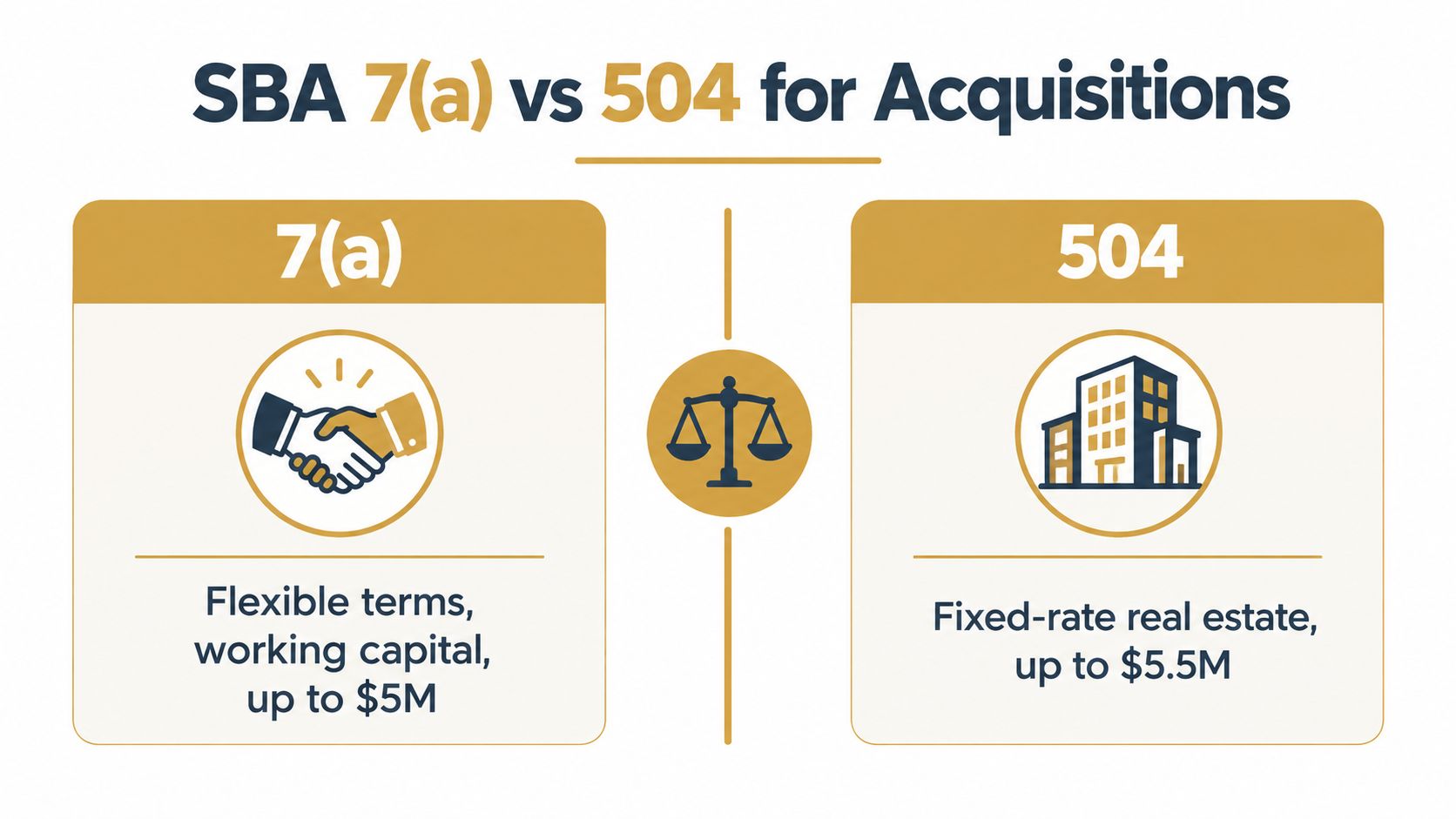 A comparison infographic between SBA 7(a) and 504 loans for business acquisitions, highlighting their distinct features.