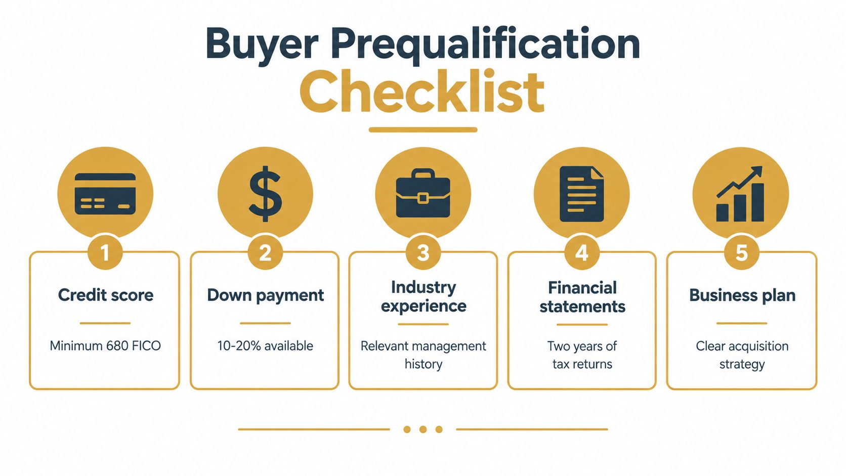 A five-step checklist illustrating the prequalification requirements for someone looking to buy a business through an SBA loan.