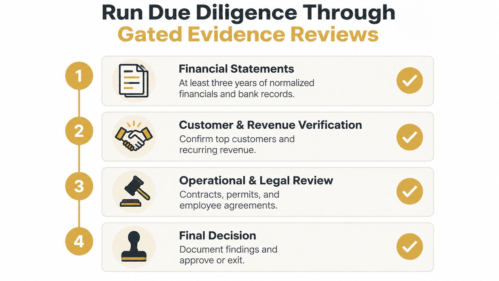 A four-step guide for performing due diligence on a business through gated evidence reviews.