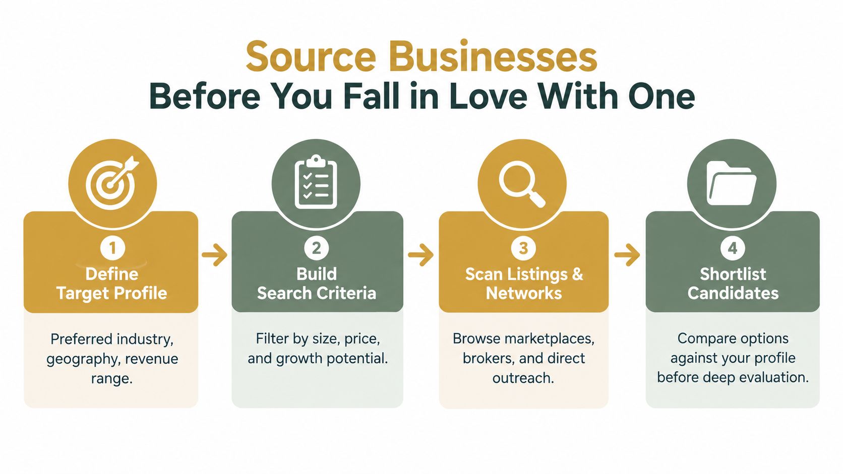 A flowchart showing four steps to source businesses before deciding: define profile, build criteria, scan networks, and shortlist candidates.