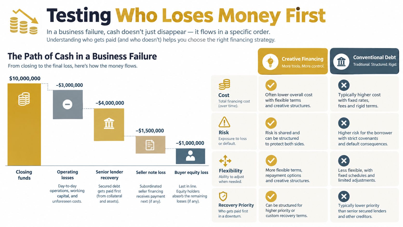A chart illustrating the order of losses during business failure, comparing creative financing against conventional debt.