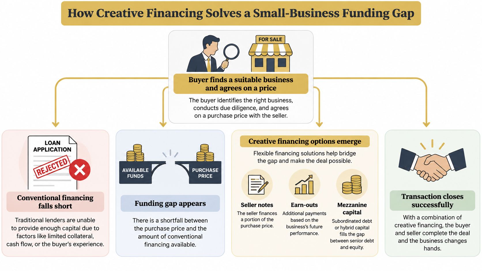 A flowchart illustrating how creative financing helps buyers bridge the funding gap to acquire a small business.