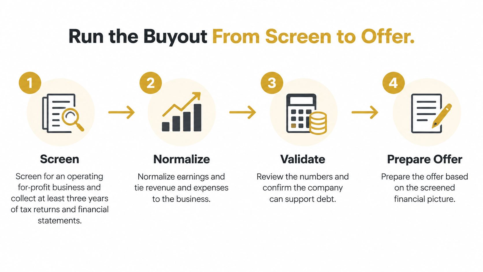 A four-step infographic illustrating the leveraged buyout process from initial business screening to preparing the final offer.