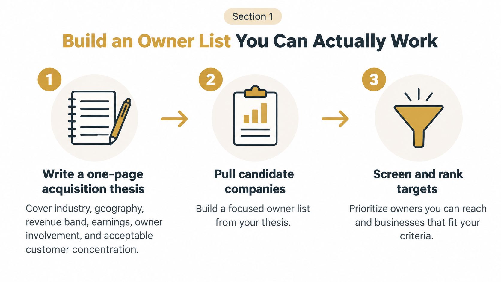 A three-step infographic showing how to build an owner list for business acquisitions by screening and ranking targets.