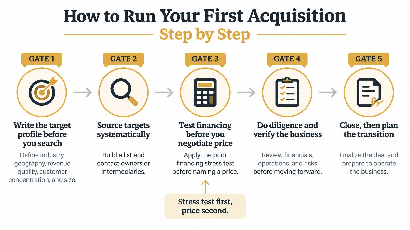 A flowchart showing five key steps for running a first business acquisition, from target profiling to closing.