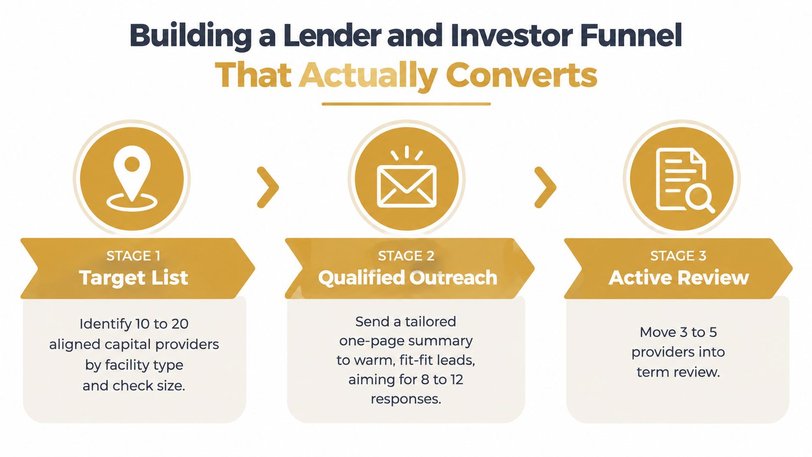 A three-stage infographic titled Building a Lender and Investor Funnel That Actually Converts, outlining the capital-raising process.